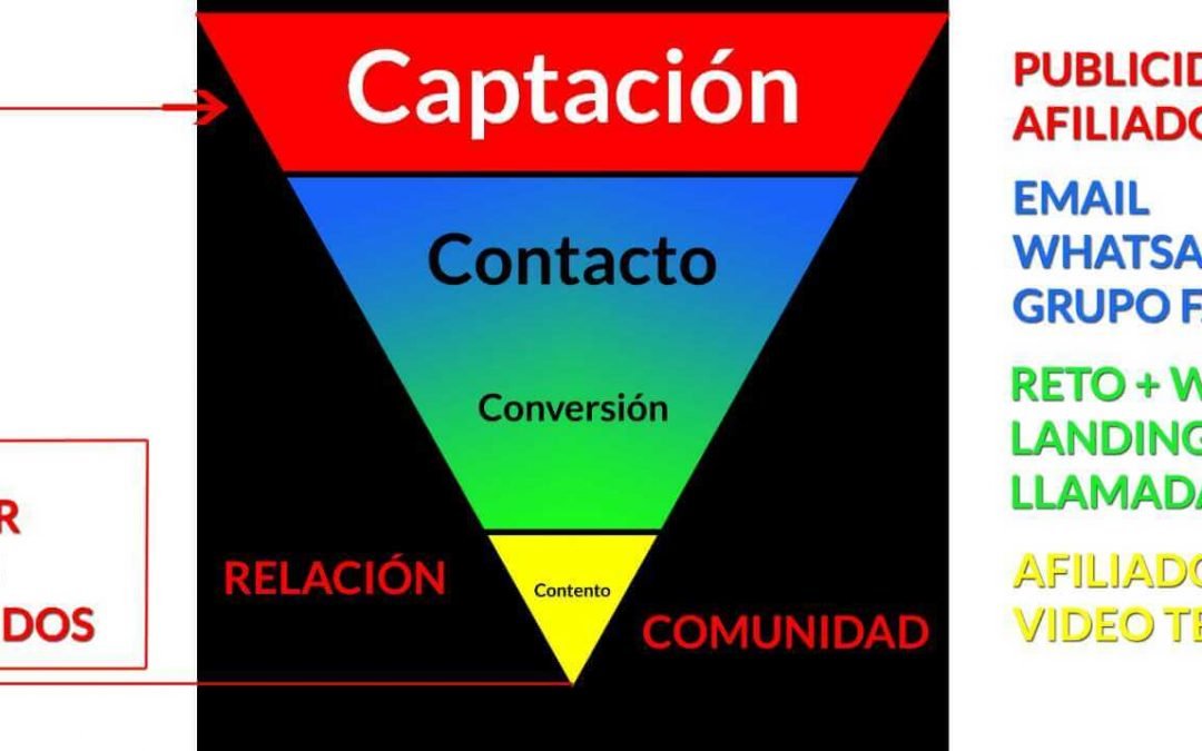 embudo o funnel de ventas